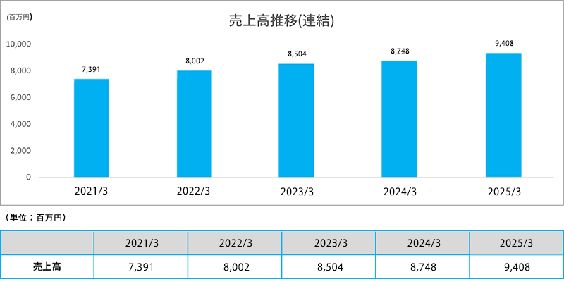 売上高(連結)